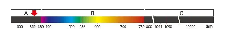 Wavelength of UV laser light