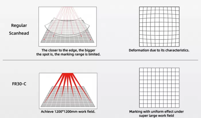 Flexible large field processing