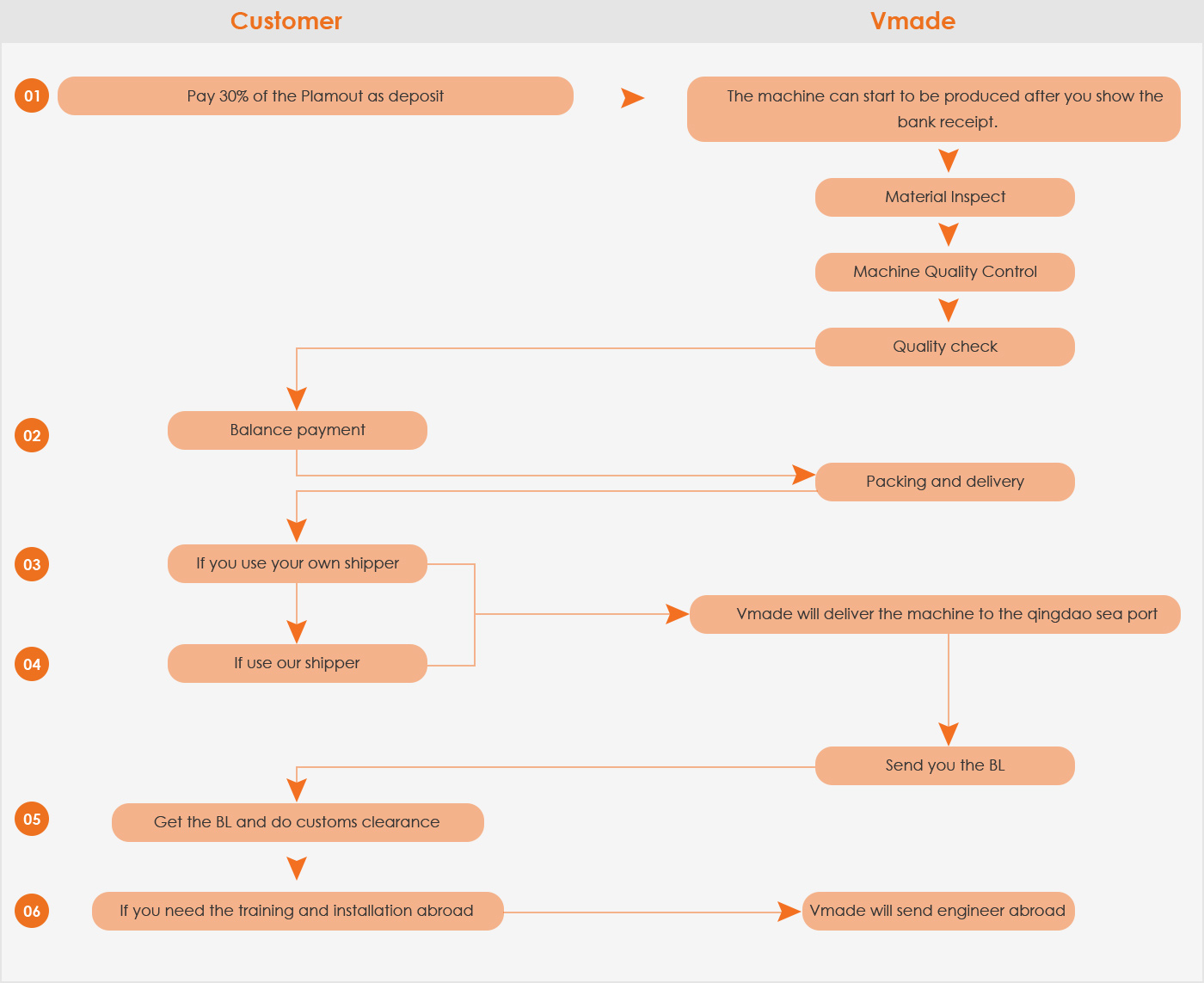 Service System